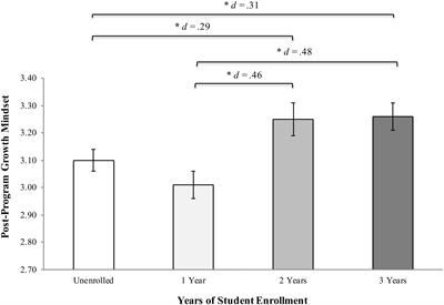 Planting the Seeds: Orchestral Music Education as a Context for Fostering Growth Mindsets